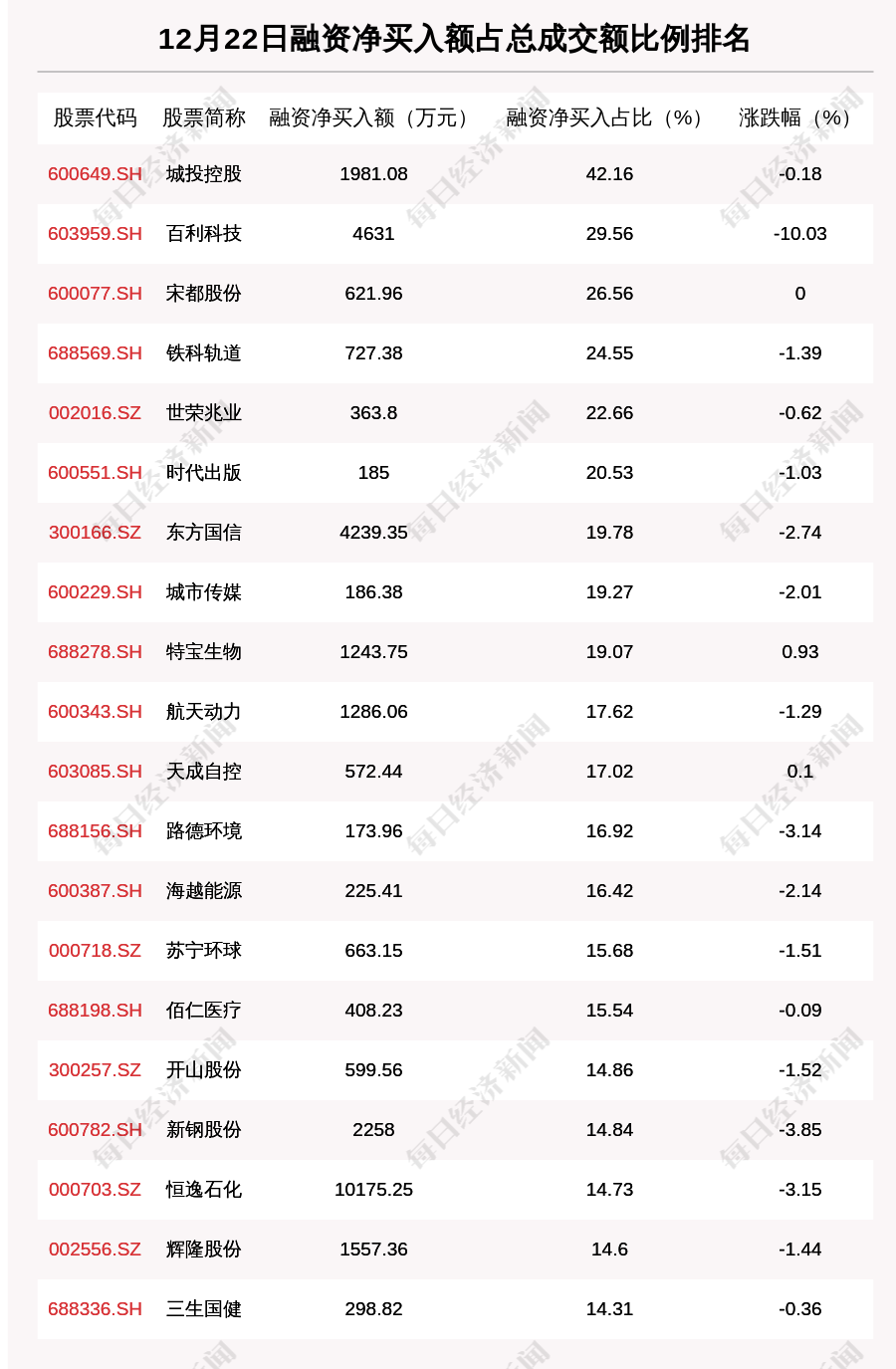 12月22日融资余额14785.32亿元 环比增加8.55亿元