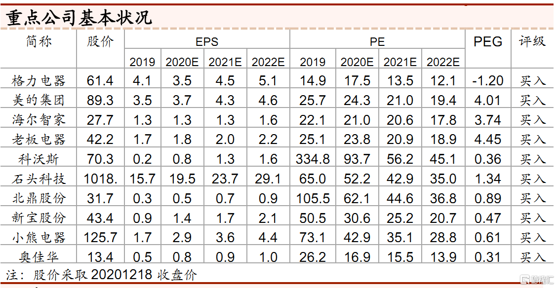 家电行业11月数据点评：价格回升持续 维持“增持”评级