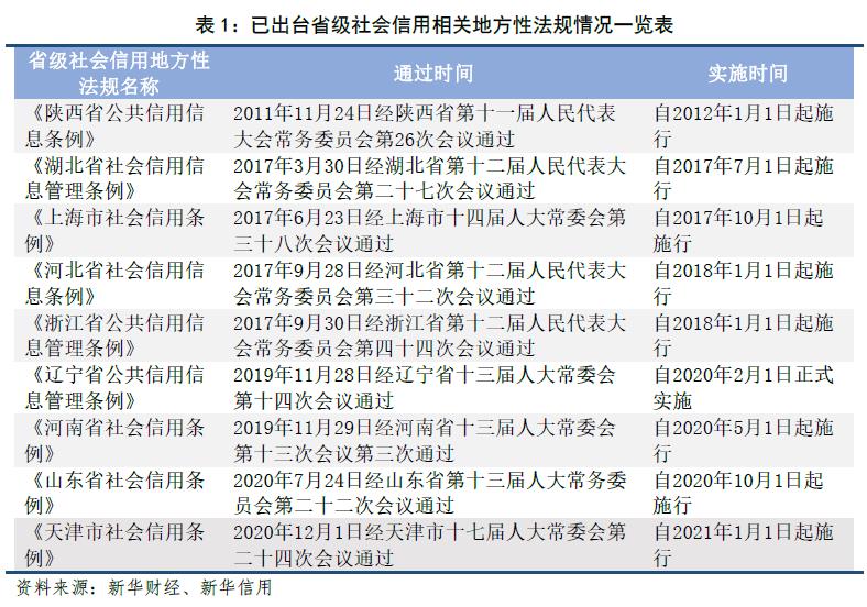 2020年社会信用体系建设进展及2021年展望