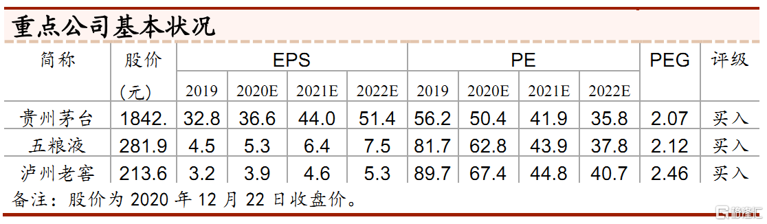 高端酒经销商大会总结：食品饮料行稳致远 十四五务实前行 维持“增持”评级