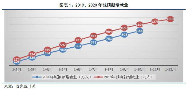 2020年就业形势分析及中长期展望