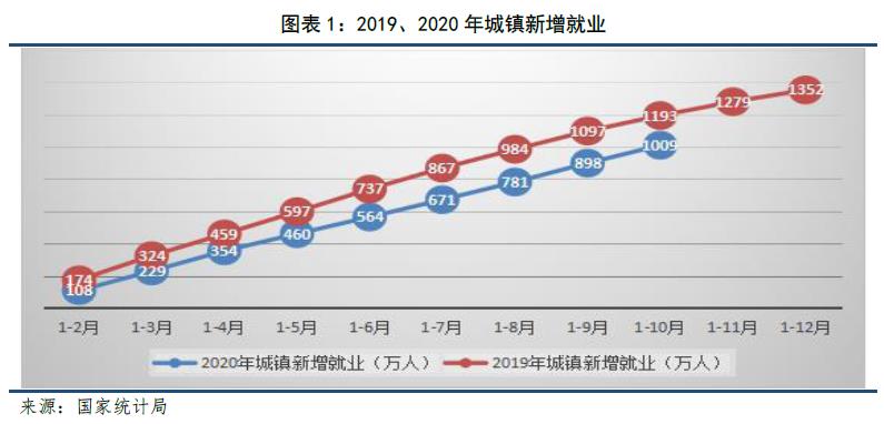 2020年就业形势分析及中长期展望