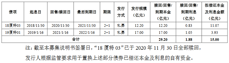 厦门经济特区房地产:成功发行12.5亿元公司债券 厦门经济特区房地产:成功发行12.5亿元公司债券