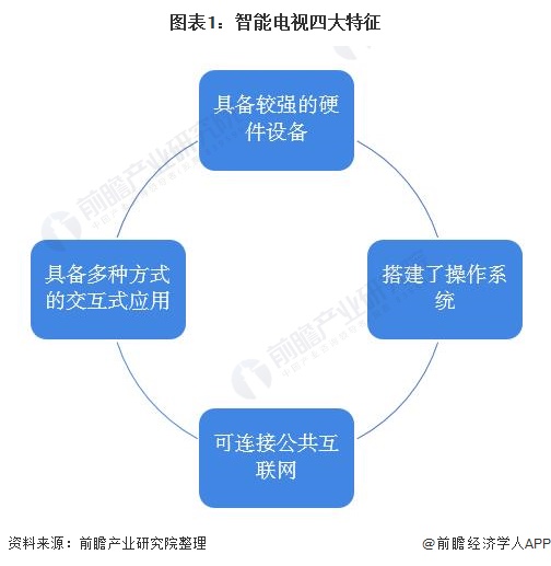 图表1:智能电视四大特征