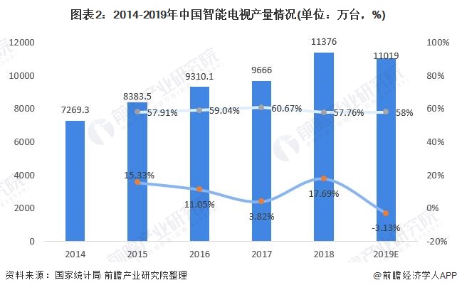图表2:2014-2019年中国智能电视产量情况(单位：万台，%)