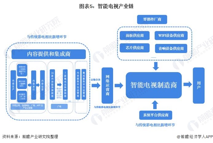 图表5:智能电视产业链