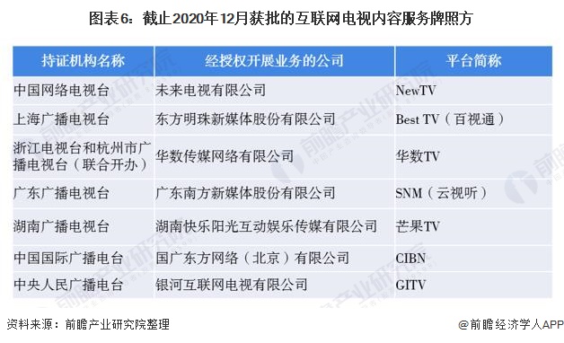 图表6:截止2020年12月获批的互联网电视内容服务牌照方