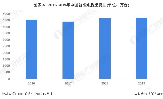 图表3:2016-2019年中国智能电视出货量(单位：万台)