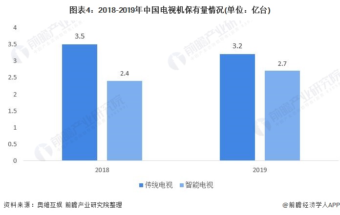 图表4:2018-2019年中国电视机保有量情况(单位：亿台)