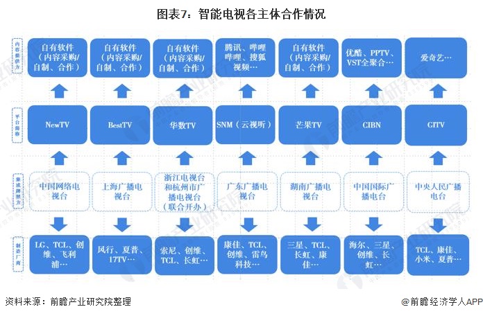 图表7:智能电视各主体合作情况