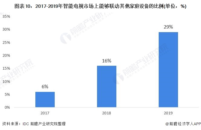 图表10:2017-2019年智能电视市场上能够联动其他家庭设备的比例(单位：%)