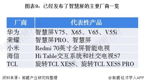 图表9:已经发布了智慧屏的主要厂商一览