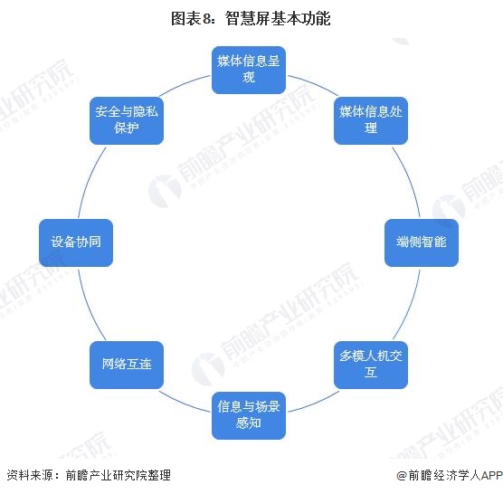 图表8:智慧屏基本功能