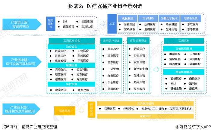 图表2:医疗器械产业链全景图谱