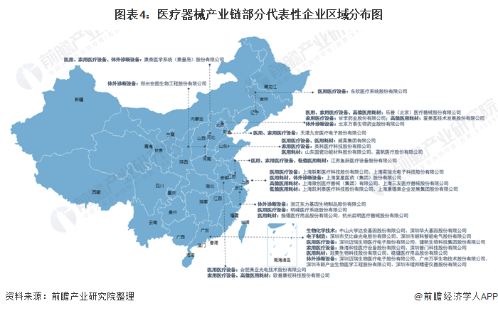 图表4:医疗器械产业链部分代表性企业区域分布图