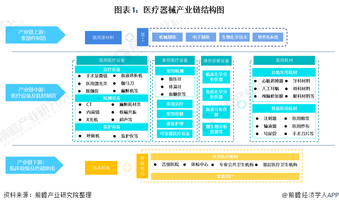 图表1:医疗器械产业链结构图