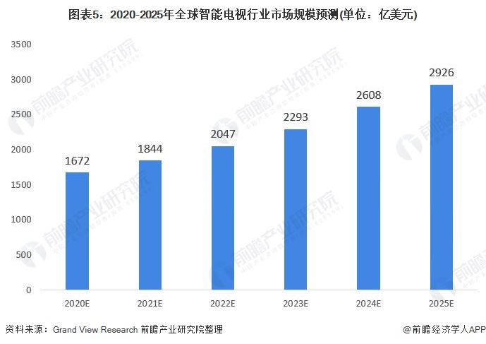 图表5:2020-2025年全球智能电视行业市场规模预测(单位：亿美元)