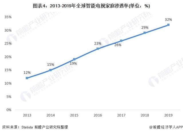 图表4:2013-2019年全球智能电视家庭渗透率(单位：%)