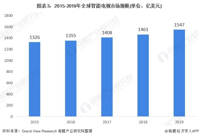 图表3:2015-2019年全球智能电视市场规模(单位：亿美元)