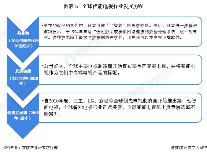 图表1:全球智能电视行业发展历程