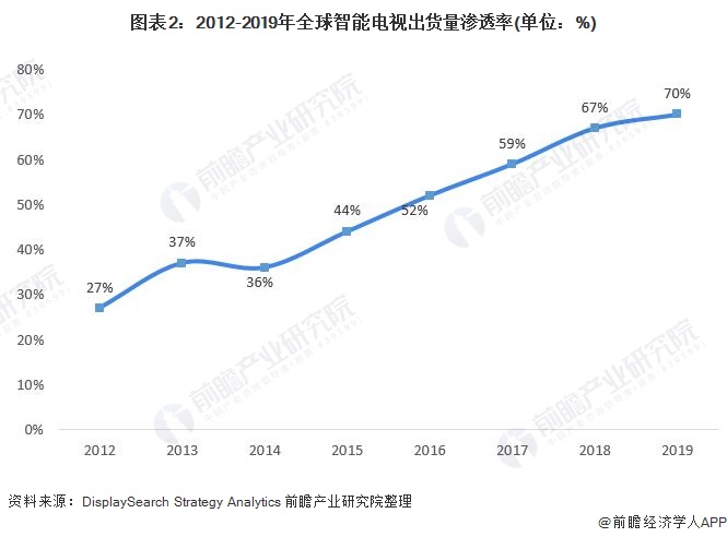 图表2:2012-2019年全球智能电视出货量渗透率(单位：%)