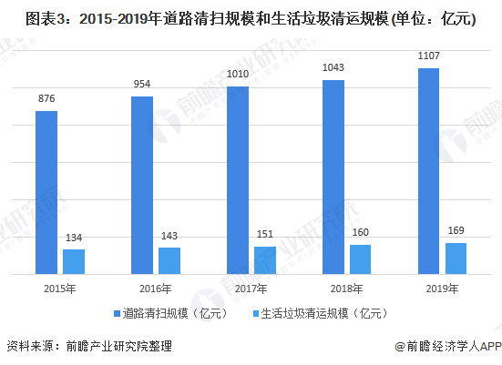 图表3:2015-2019年道路清扫规模和生活垃圾清运规模(单位：亿元)