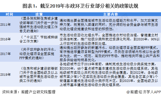 图表1:截至2019年市政环卫行业部分相关的政策法规