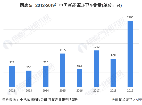 图表5:2012-2019年中国新能源环卫车销量(单位：台)