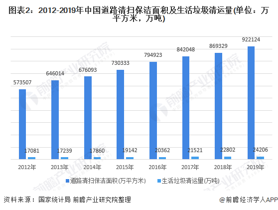 图表2:2012-2019年中国道路清扫保洁面积及生活垃圾清运量(单位：万平方米，万吨)