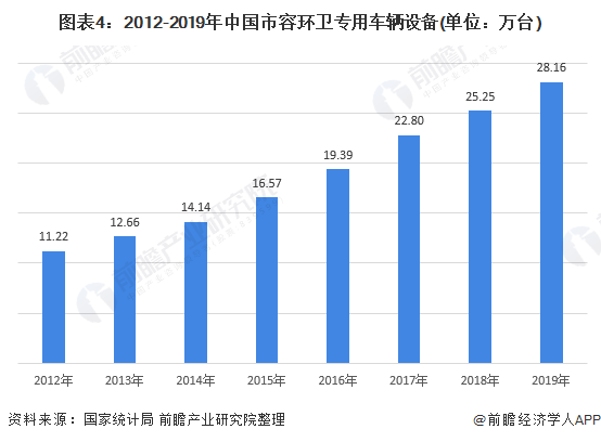 图表4:2012-2019年中国市容环卫专用车辆设备(单位：万台)
