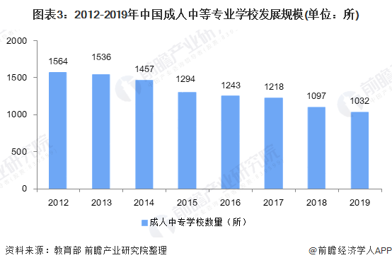 图表3:2012-2019年中国成人中等专业学校发展规模(单位：所)