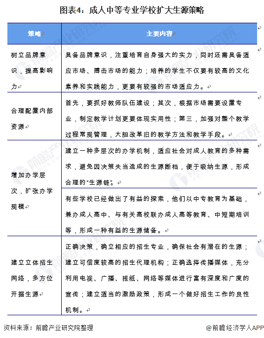 图表4:成人中等专业学校扩大生源策略