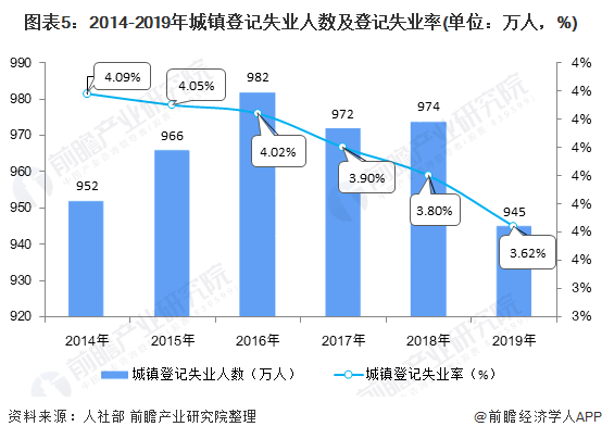 图表5:2014-2019年城镇登记失业人数及登记失业率(单位：万人，%)