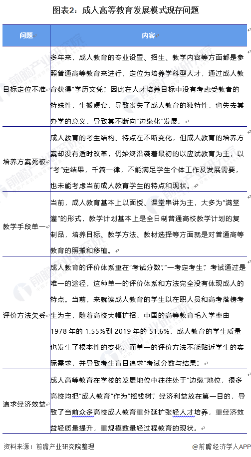 图表2:成人高等教育发展模式现存问题