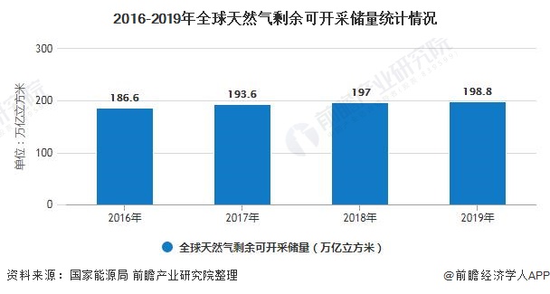 2016-2019年全球天然气剩余可开采储量统计情况