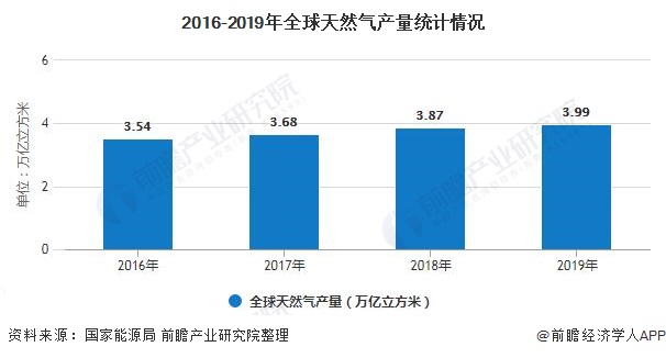 2016-2019年全球天然气产量统计情况