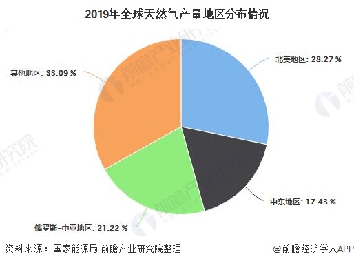 2019年全球天然气产量地区分布情况