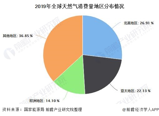 2019年全球天然气消费量地区分布情况