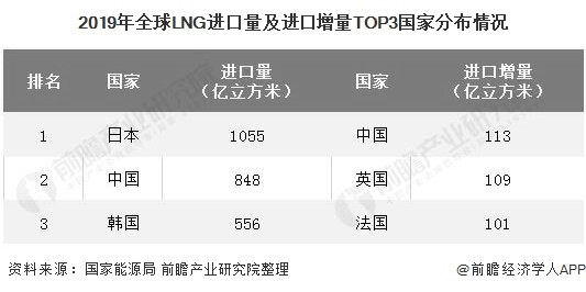 2019年全球LNG进口量及进口增量TOP3国家分布情况