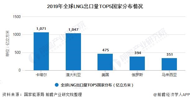 2019年全球LNG出口量TOP5国家分布情况