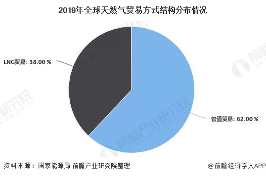 2019年全球天然气贸易方式结构分布情况