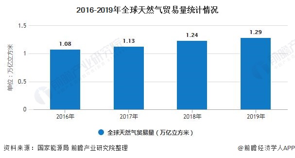 2016-2019年全球天然气贸易量统计情况