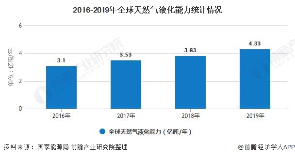 2016-2019年全球天然气液化能力统计情况