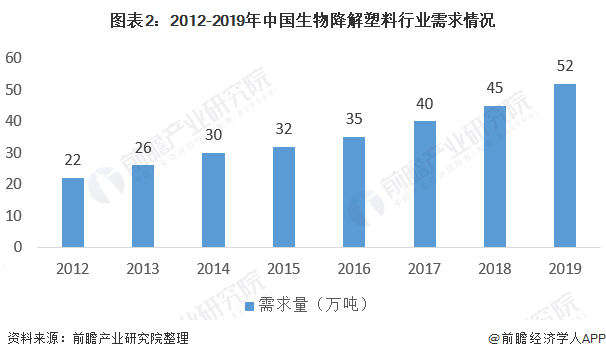 图表2:2012-2019年中国生物降解塑料行业需求情况