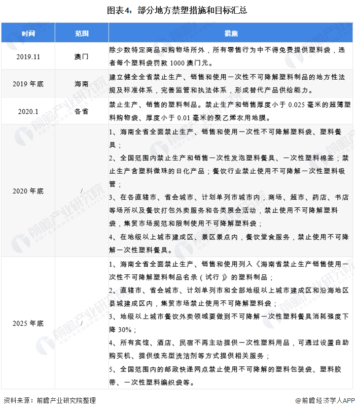 图表4:部分地方禁塑措施和目标汇总