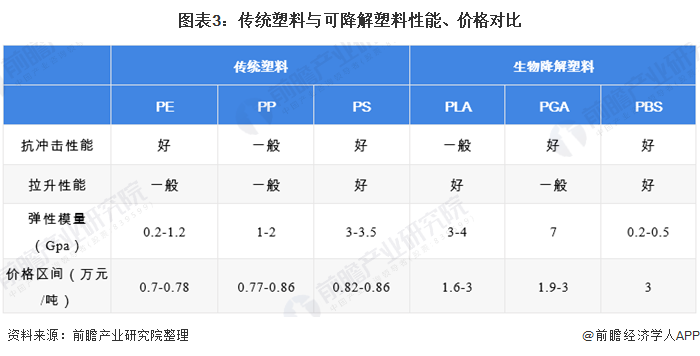 图表3:传统塑料与可降解塑料性能、价格对比