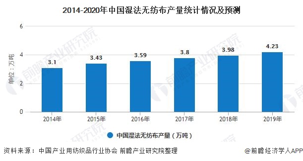 2014-2020年中国湿法无纺布产量统计情况及预测