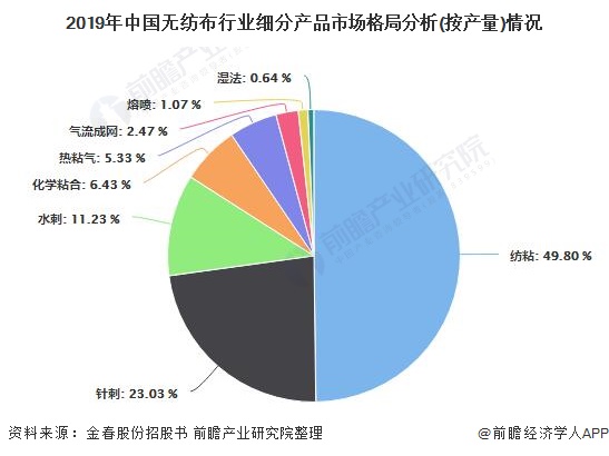 2019年中国无纺布行业细分产品市场格局分析(按产量)情况