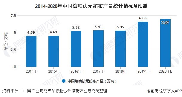 2014-2020年中国熔喷法无纺布产量统计情况及预测