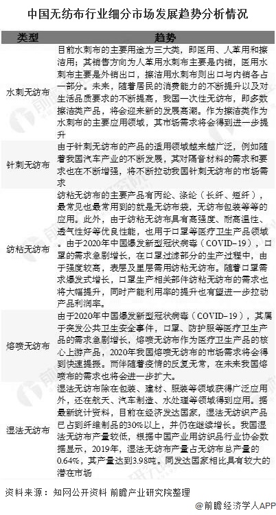 中国无纺布行业细分市场发展趋势分析情况